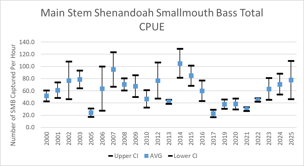 按年份统计Main Stem Shenandoah River小嘴鲈鱼单位捕捞努力量总捕获量。