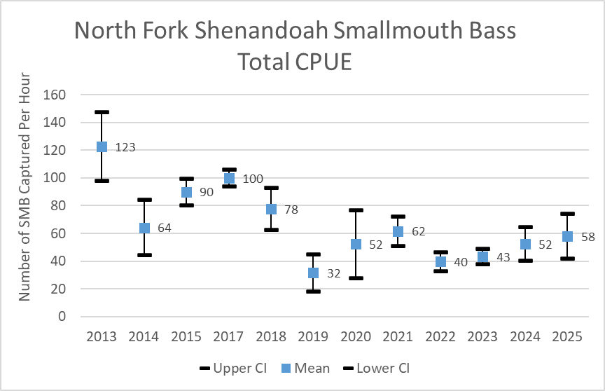 按年份统计北福克 Shenandoah 河小嘴鲈鱼单位捕捞努力量的总捕获量。