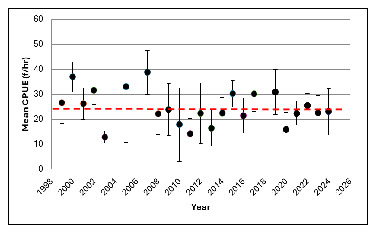 Chart of average smallmouth bass electrofishing catch rates on the Staunton River, with the long-term average shown as a red line.