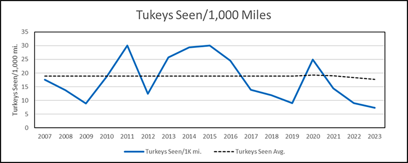 该图表显示每行驶1 、 000英里看到的火鸡数量,在2014和2015达到峰值,然后在2019和2023下降到最低点。