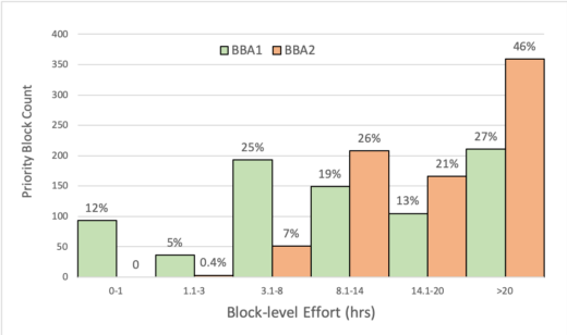 比较 BBA 1和 BBA 2每年进行的两次鸟类调查的总体努力（以小时为单位）和数量