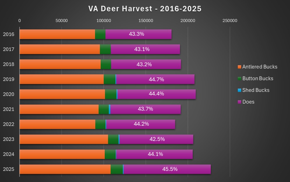 柱状图显示了2016 和2025 之间每年的不同数量，以及雄鹿、扣雄鹿、脱落雄鹿和母鹿之间的比例。