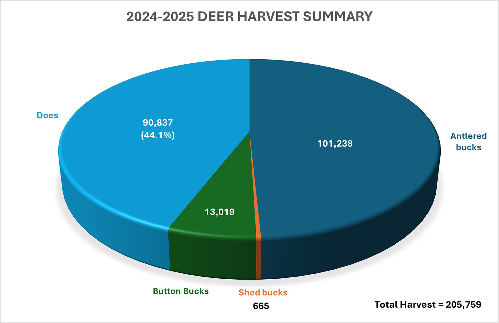 饼图显示大约一半为深蓝色,几乎一半为浅蓝色,一小部分为绿色,一小部分为橙色。