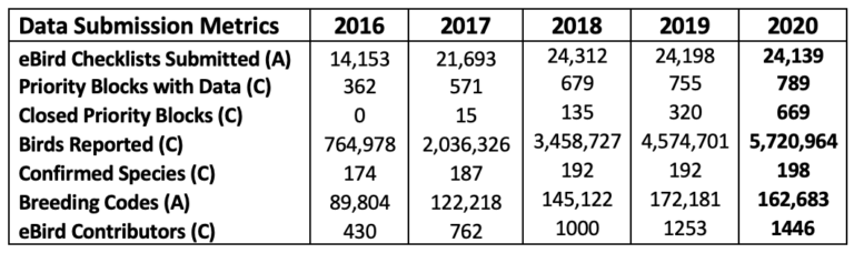 2016 - 2020野外季节的年度 eBird 数据摘要