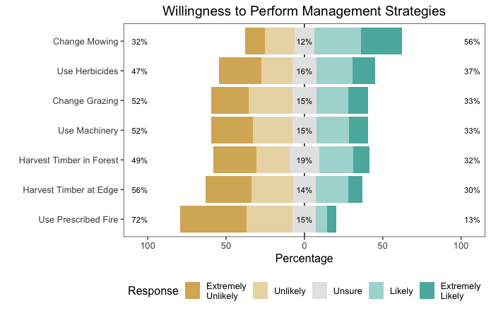 这张图表显示了土地所有者愿意采取的土地管理策略，大多数人会改变割草方式或使用除草剂，但很少有人会进行规定的焚烧